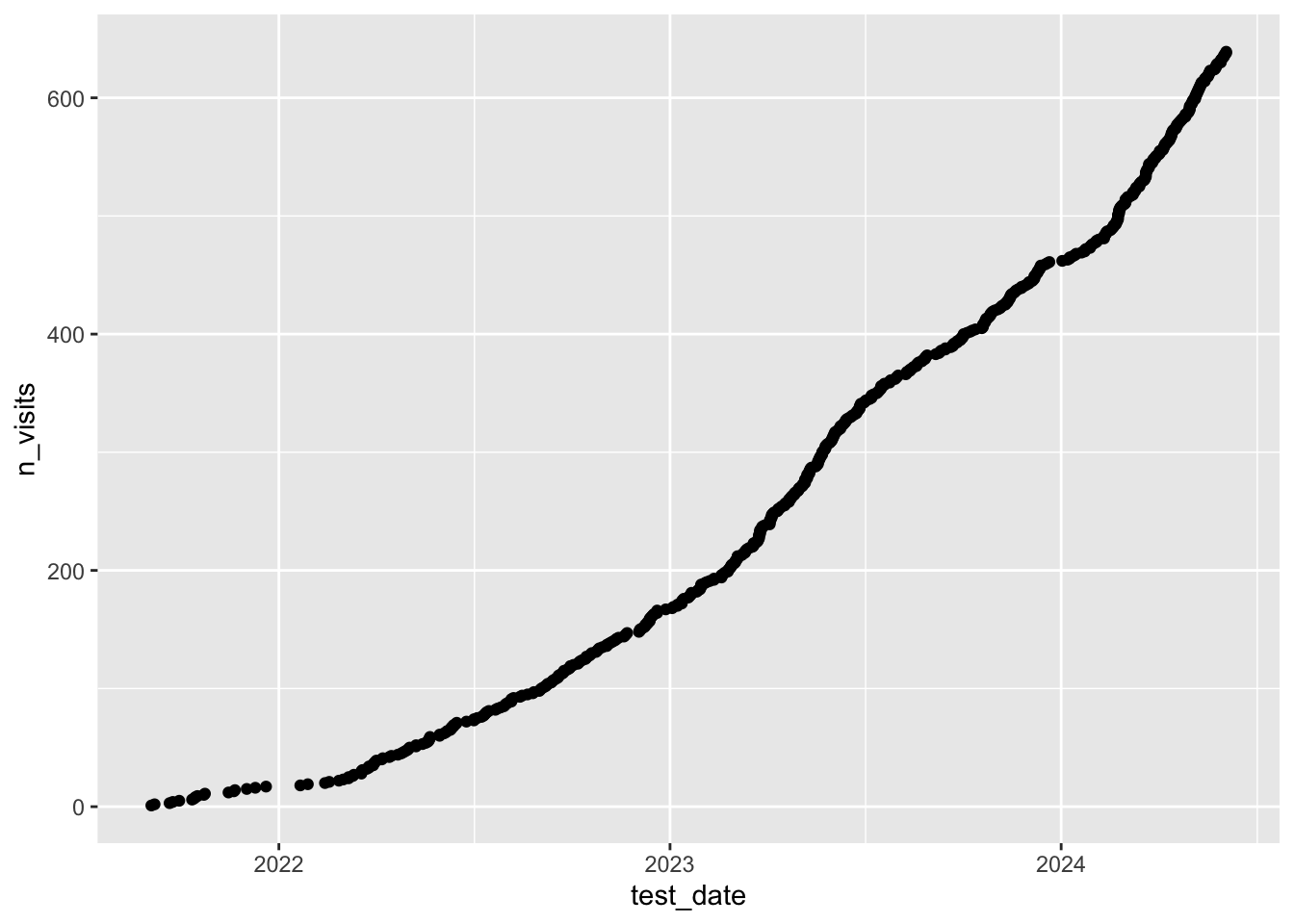 Cumulative home visits by year